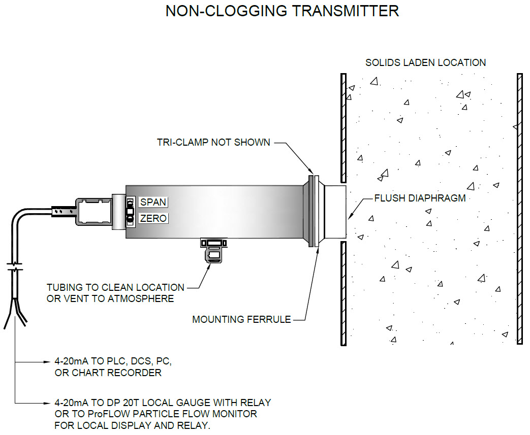 non clogging transmitter